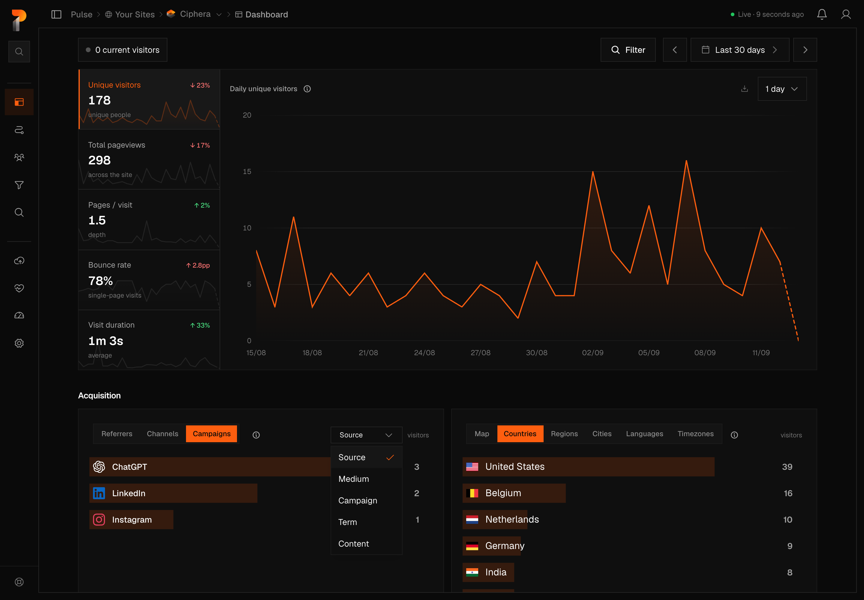 The Sources card on its Campaigns view with the UTM dimension picker open, listing Source, Medium, Campaign, Term and Content.