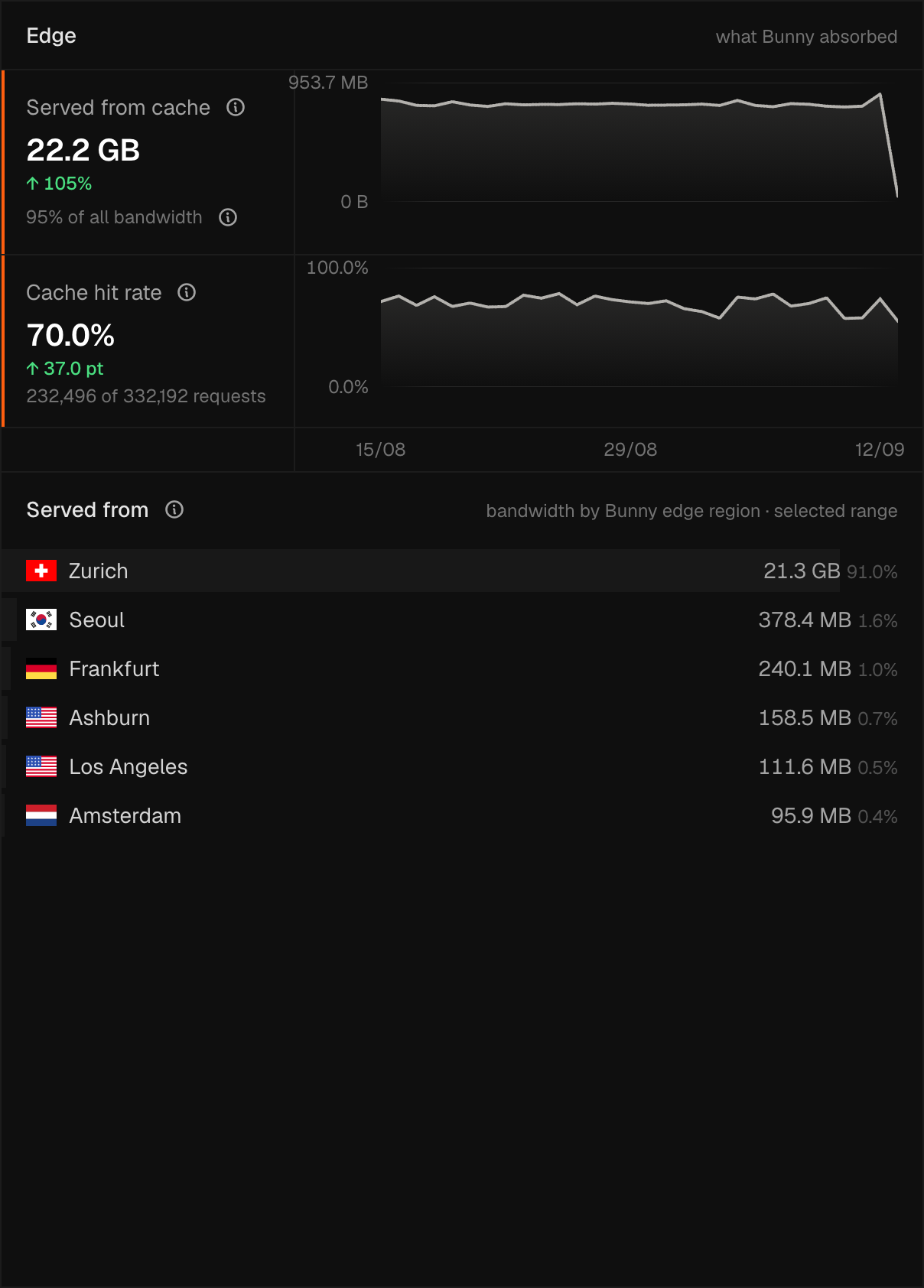 The Edge card close up, showing served-from-cache bandwidth and cache hit rate rails beside their strips, and below them a ranked list of edge regions with country flags, share-of-total background bars, and byte/percentage pairs.