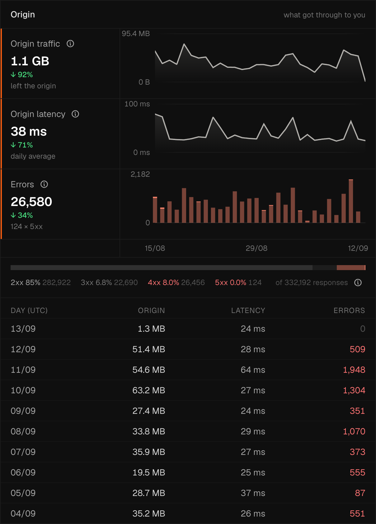 The Origin card close up, showing origin-traffic, latency and errors rails, a stacked 2xx/3xx/4xx/5xx status band with 4xx shown muted and 5xx in full red, and the per-day origin ledger listing recent UTC days beneath it.