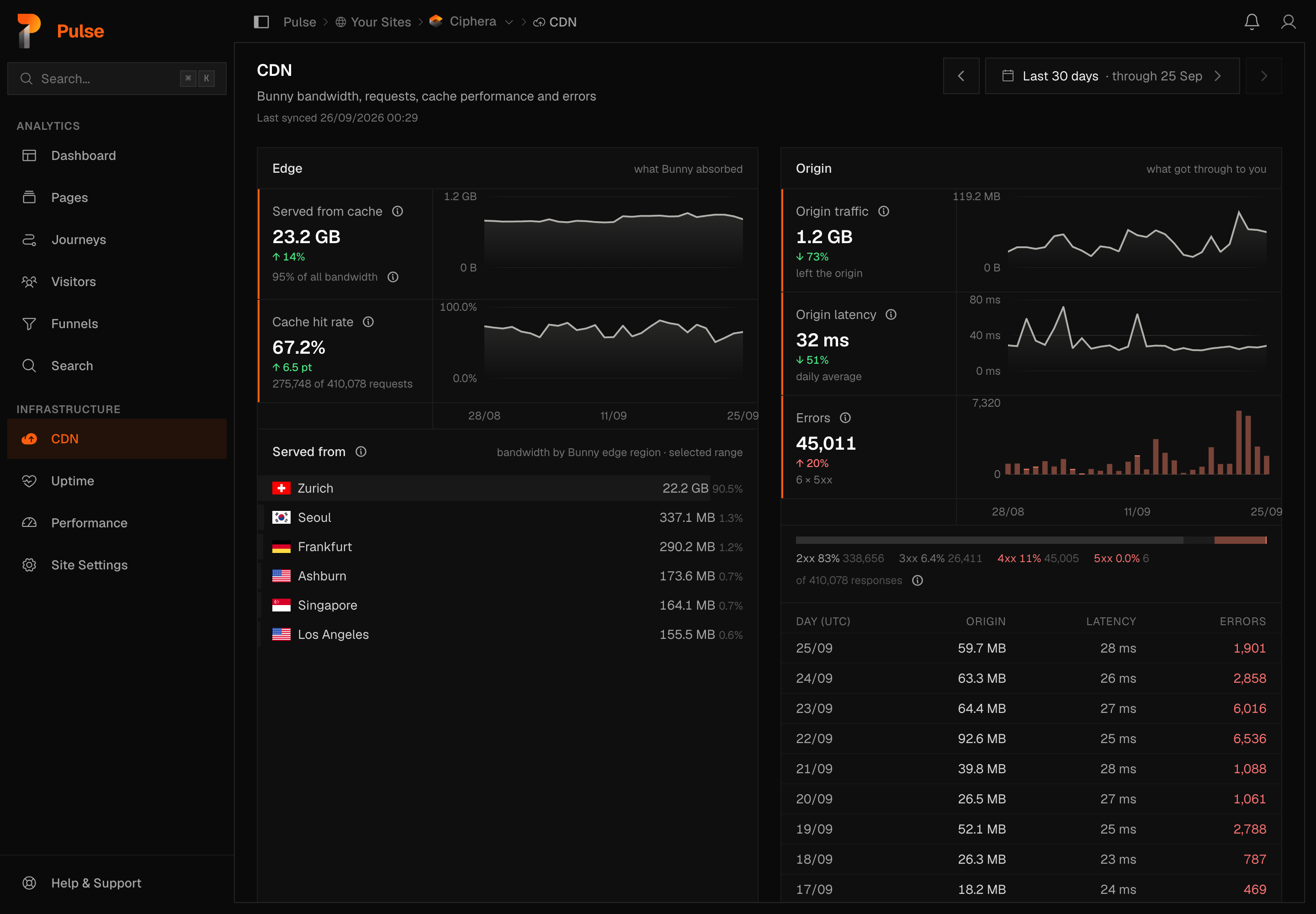 The CDN page showing edge bandwidth and cache performance