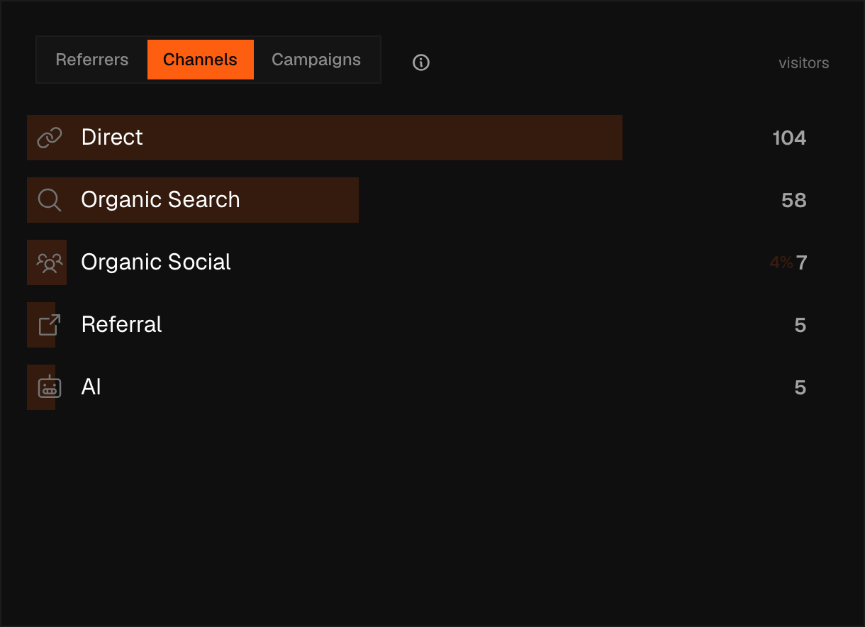 The Sources card on its Channels view, grouping traffic into buckets like Direct, Organic Search, Social and Referral with a visitor count and bar per row.