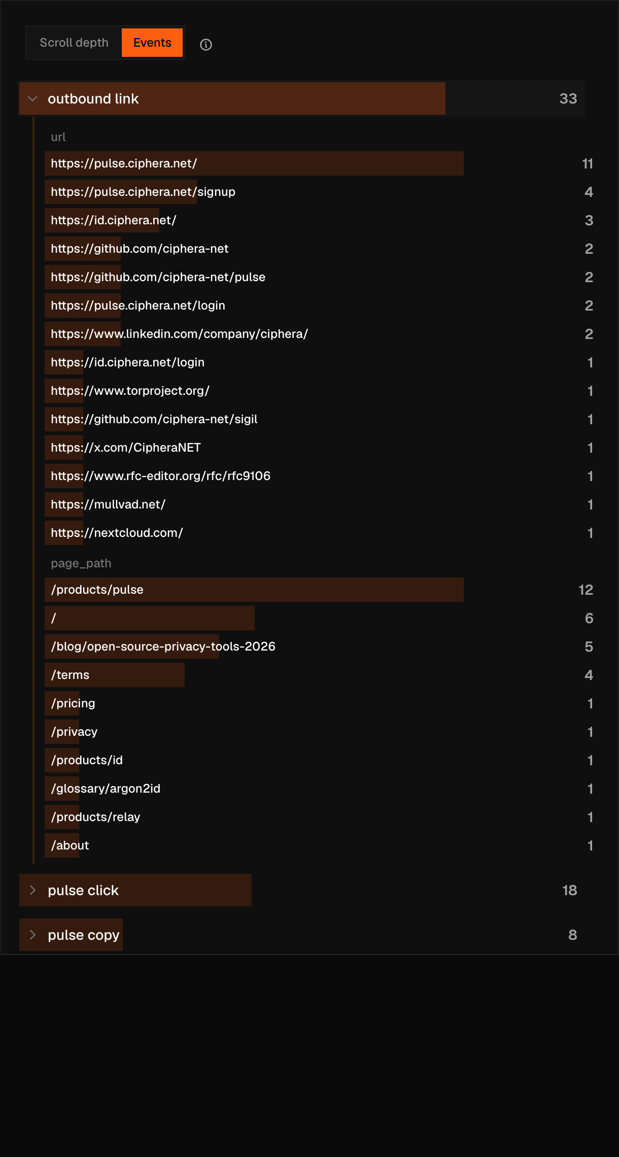 The Events tab of the Content signals card with one custom event row expanded, showing a per-property breakdown of distinct values and their counts.