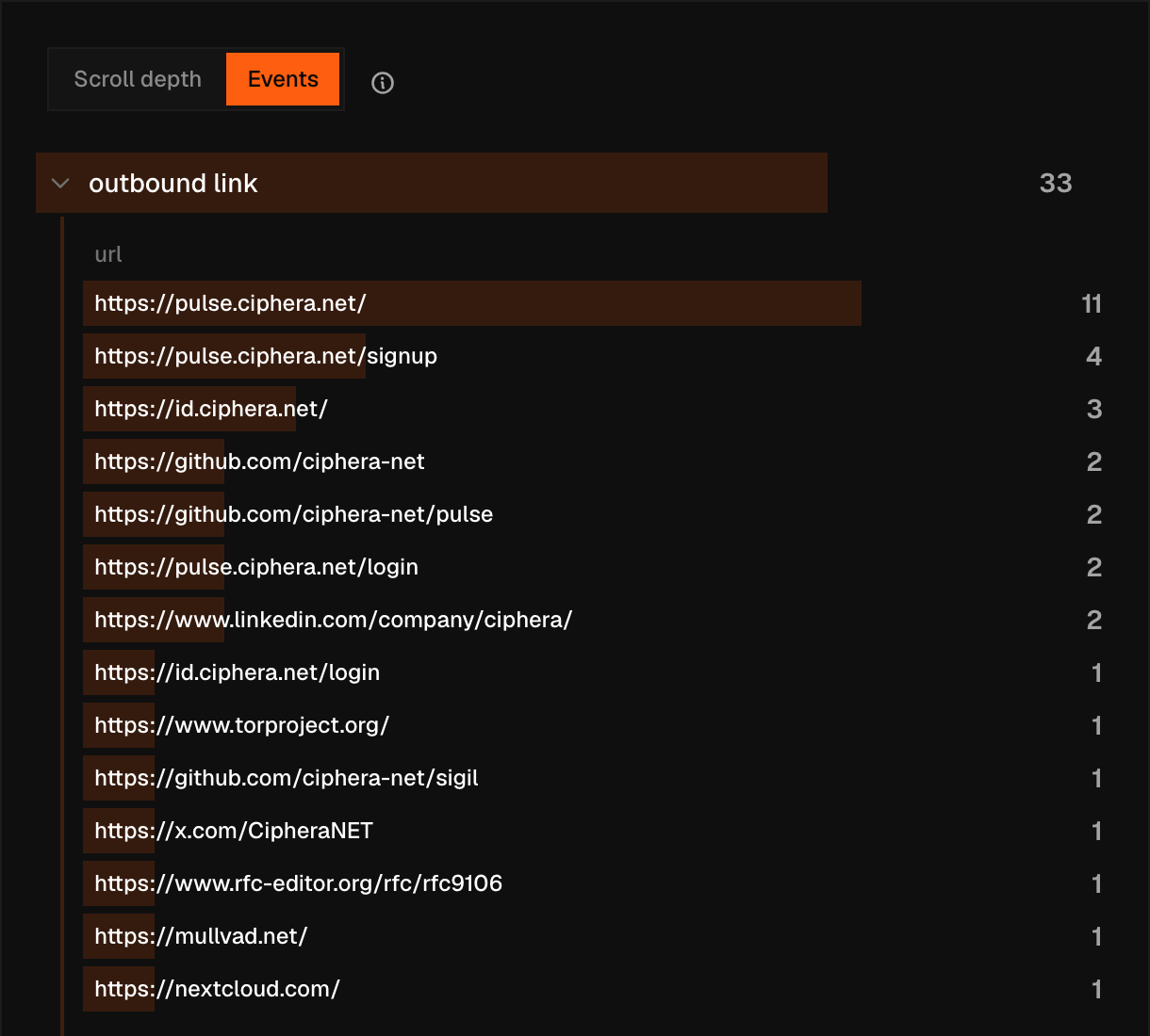 The Content card's Events tab with the outbound link event expanded: its url property listed underneath as indented rows, each with a bar and a count per value, the list continuing past the bottom of the frame.