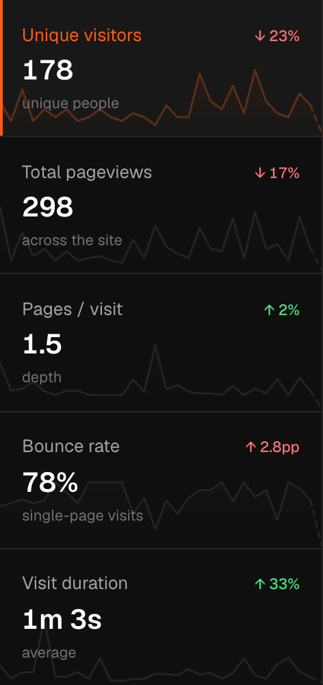 The dashboard's five-row metric rail showing Unique visitors, Total pageviews, Pages per visit, Bounce rate, and Visit duration, each with a ghost sparkline and a delta arrow beside the chart.