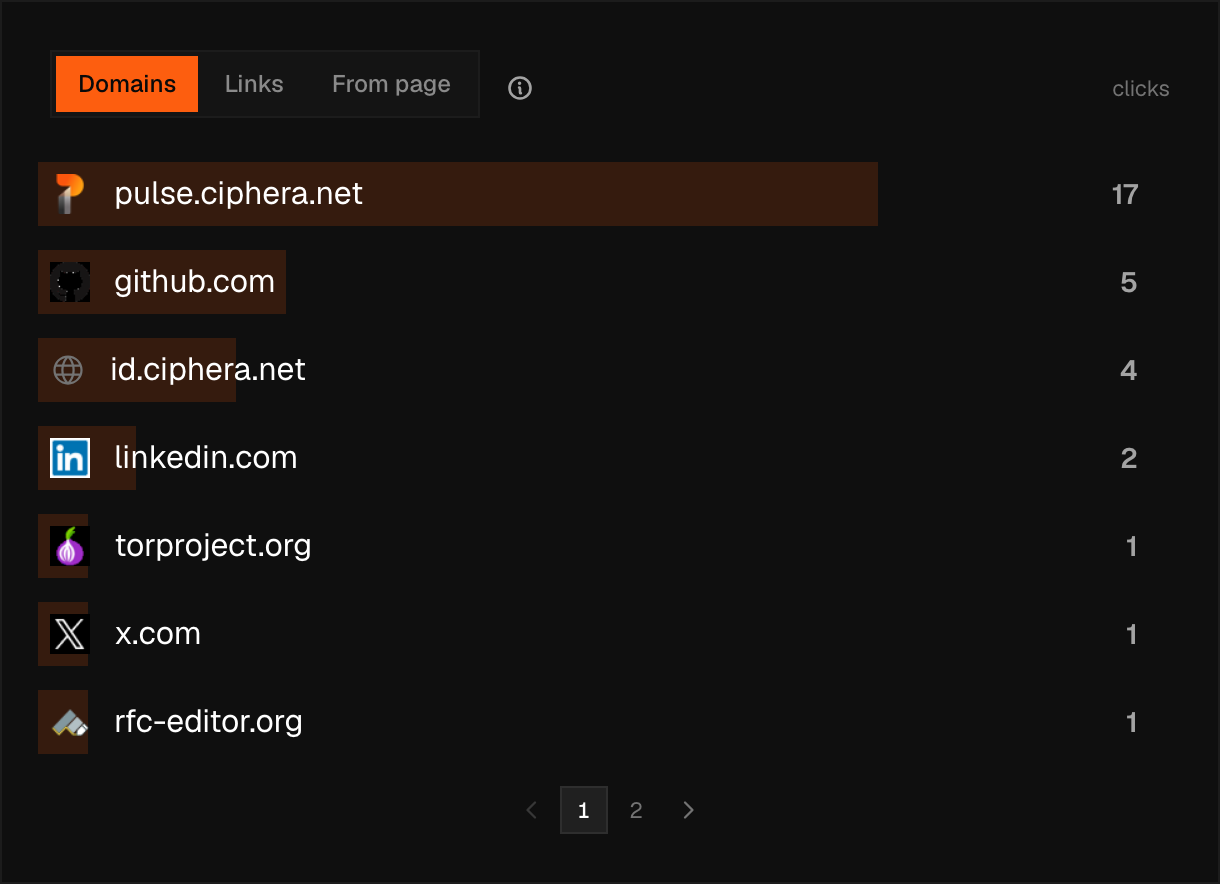 The Outbound card showing clicks on outbound links grouped by destination domain, with Links and From page views beside Domains.
