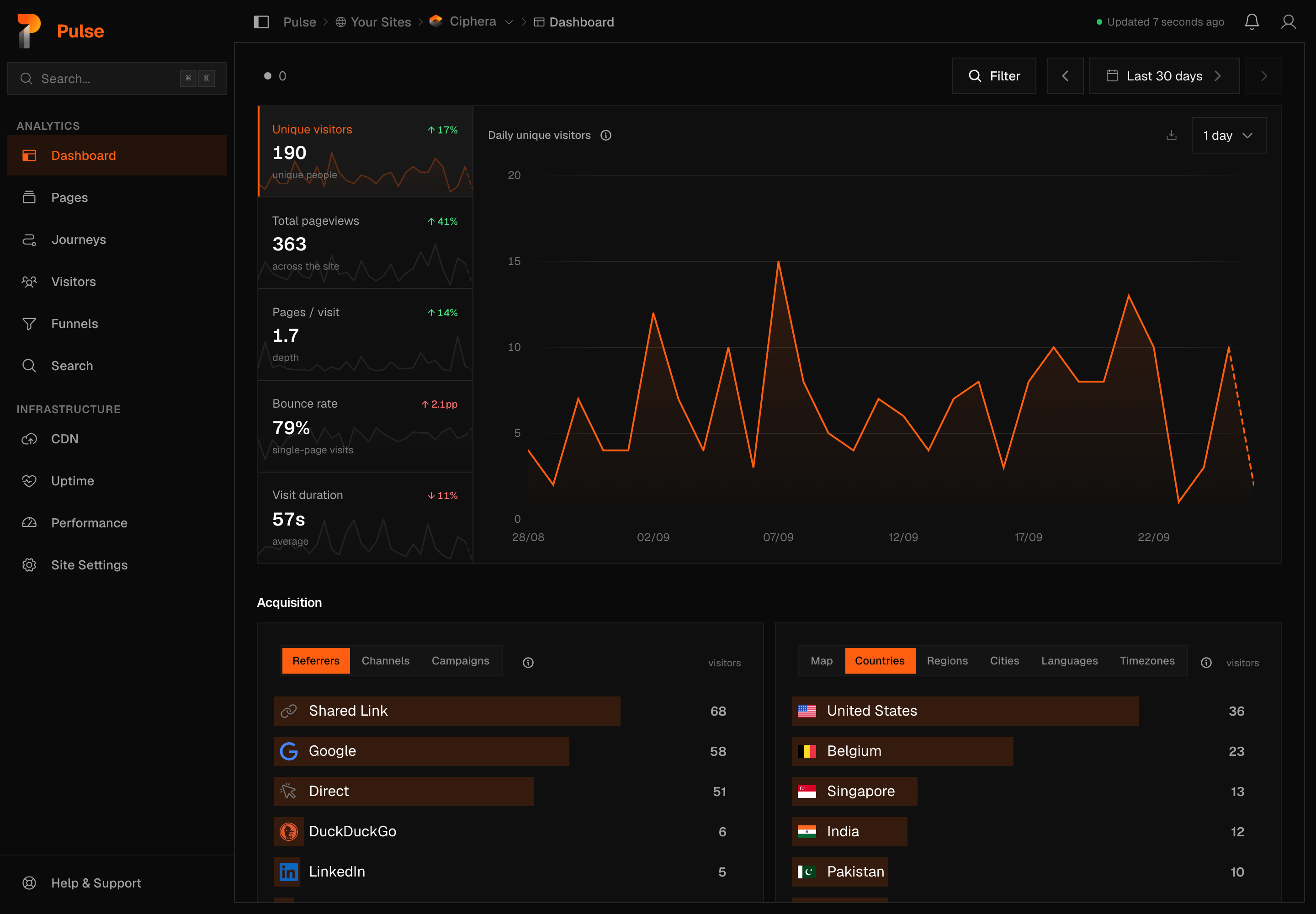 The Pulse dashboard: the metric rail on the left, the visitors chart beside it, and the acquisition panels below