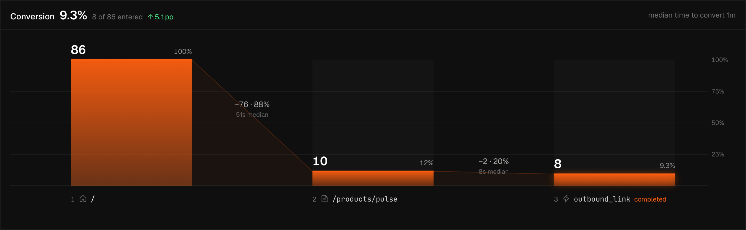 The funnel detail page's headline panel, showing the Conversion percentage and thick step columns with the drop-off between each pair drawn as a labelled wedge carrying its count, percentage, and median time to convert.