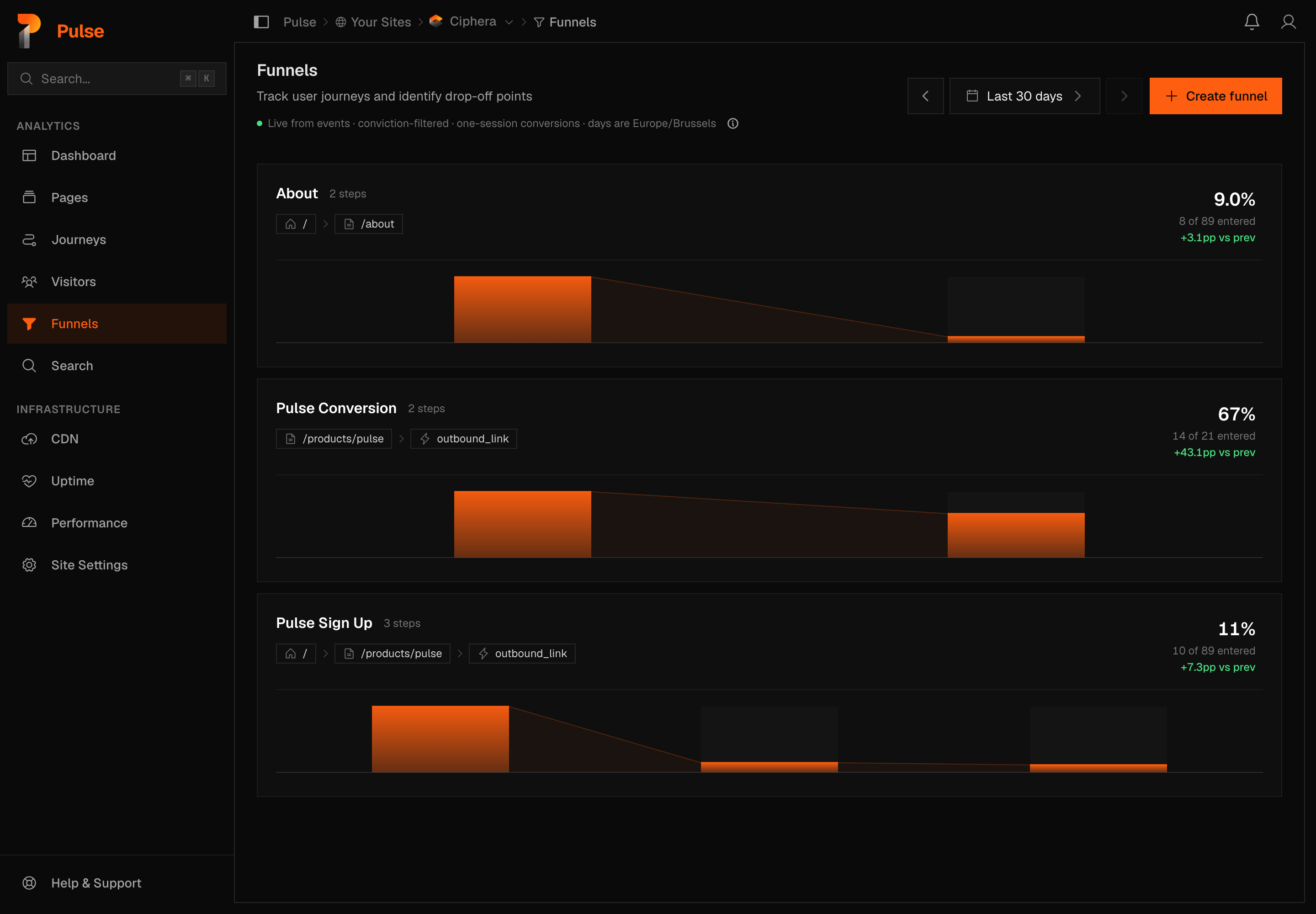 The funnels list, one card per funnel, each showing its conversion rate and the shape of its drop-off