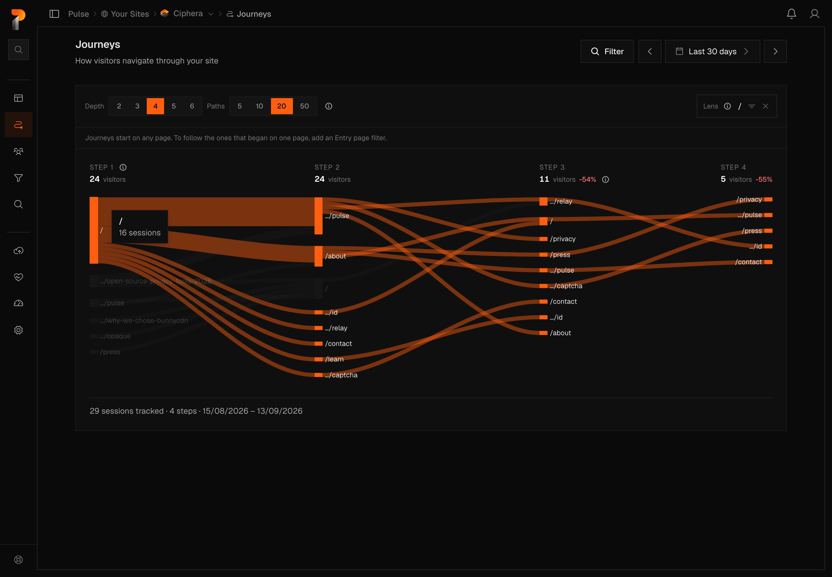 The journeys canvas with the busiest entry page pinned as the lens: the chain of hops connected to it glows orange while every other flow is dimmed, and a Lens chip with a small funnel icon for creating a funnel from that path sits in the toolbar above.