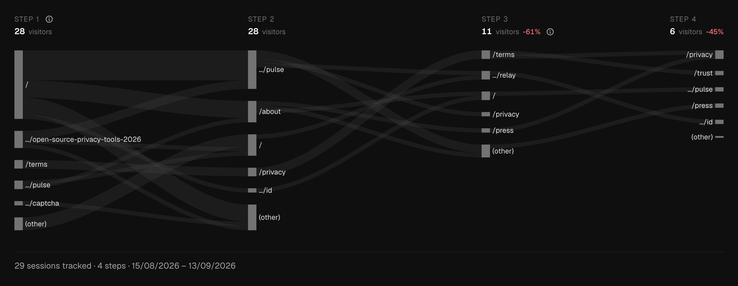 The journeys canvas with the Paths setting forced down to its smallest rung, five, showing an ordinary gray (other) strip in one of the steps rendered exactly like any other page node with no special icon or marker.
