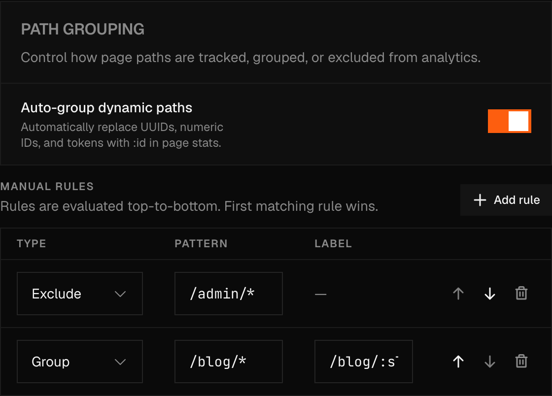 The path grouping panel with the auto-group toggle above a populated rules table: one Exclude rule on /admin/* and one Group rule on /blog/* whose label field holds /blog/:slug, cut short by the width of the field.