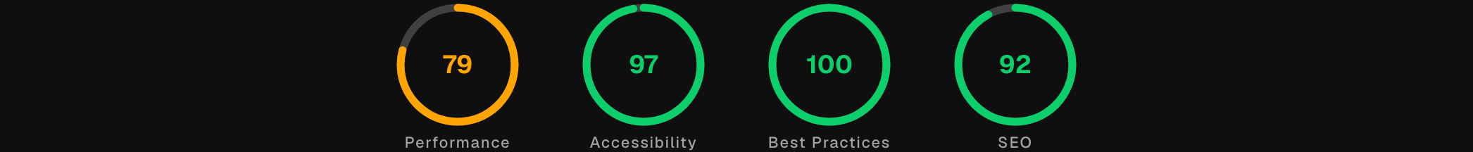 Four circular gauges for Performance, Accessibility, Best Practices, and SEO, each showing a numeric Lighthouse score coloured green, orange, or red by band.