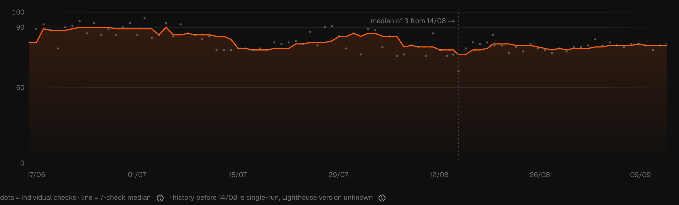 The performance score trend chart for ciphera.net, with a dashed reference line marking where checks switched from single legacy runs to a three-run median, and a caption explaining the dots-versus-line and pre-cutover provenance.