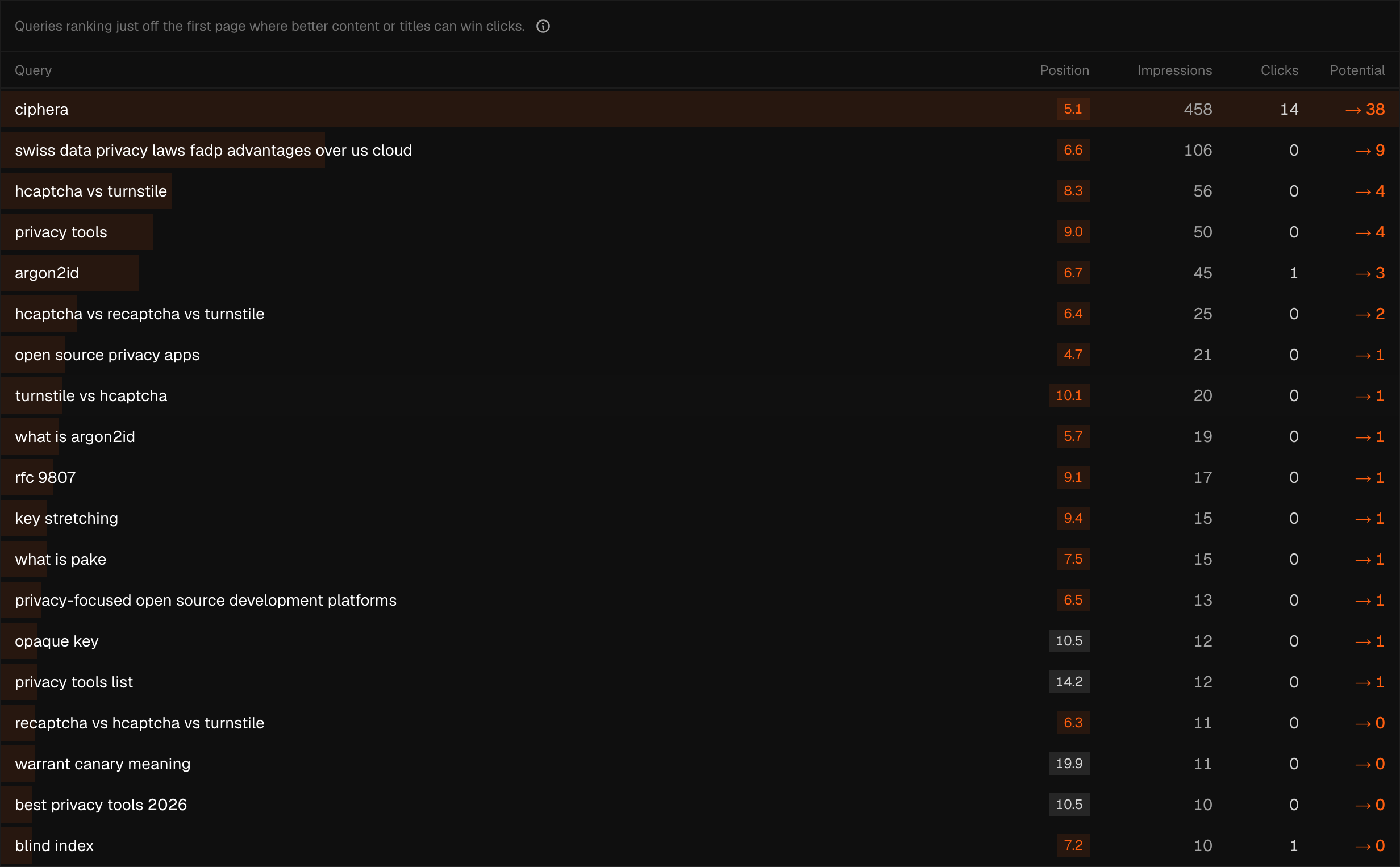 The Opportunities tab, listing queries ranking just off the first page with impressions and clicks in neutral tones, the position in a tinted badge, beside an orange, arrow-prefixed 'Potential' clicks figure.