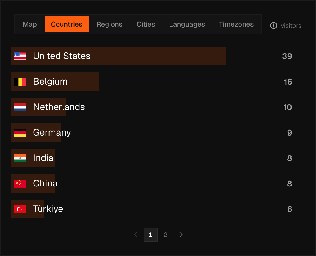 The Audience card on a shared dashboard, open on its Countries tab alongside the Regions, Cities, Languages and Timezones tabs it also offers.