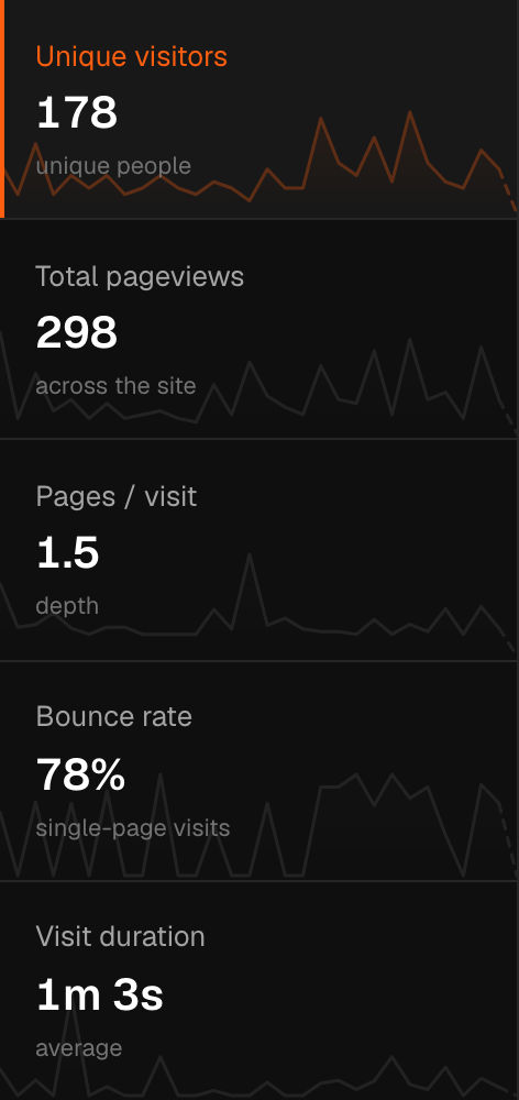 A close-up of the five KPI cells in the shared dashboard's metric rail — unique visitors, pageviews, bounce rate, average duration and pages per visit — each showing its current value and a small sparkline trace.