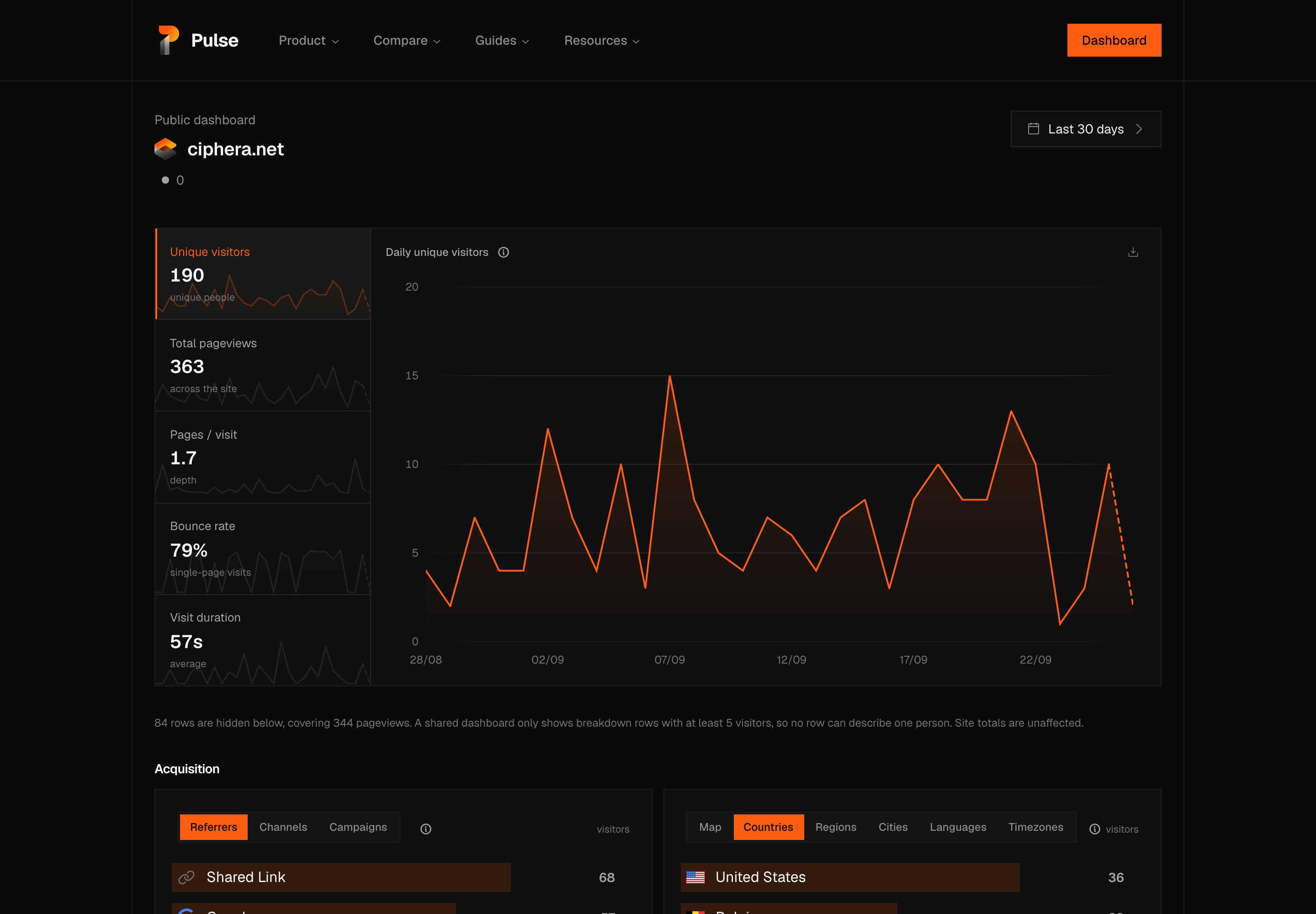 The full shared dashboard for ciphera.net as any visitor with the link sees it — the domain and favicon header with the live count under it, the view switcher, and the KPI-rail-and-chart deck below it.
