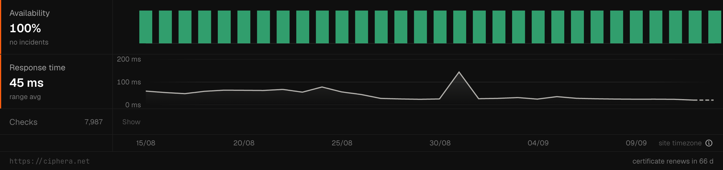 The uptime panel showing toggleable Availability and Response time strips sharing one date-range picker, with the Checks row collapsed behind a Show control.