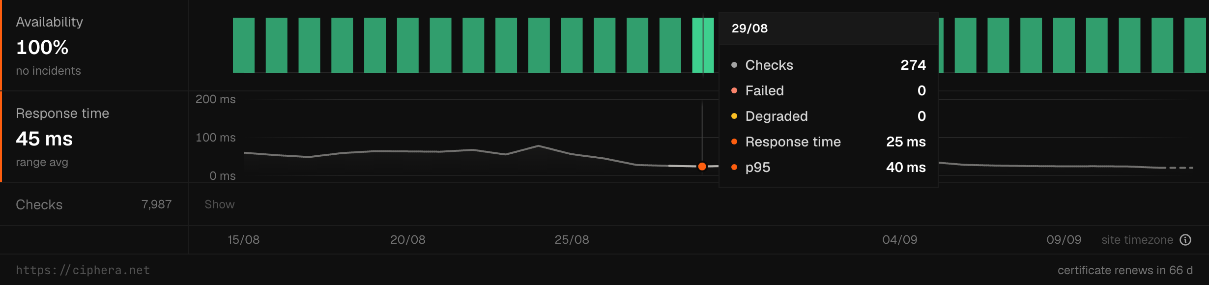 A hovered bucket on the uptime panel showing the shared tooltip card with five rows: Checks, Failed, Degraded, Response time, and p95.