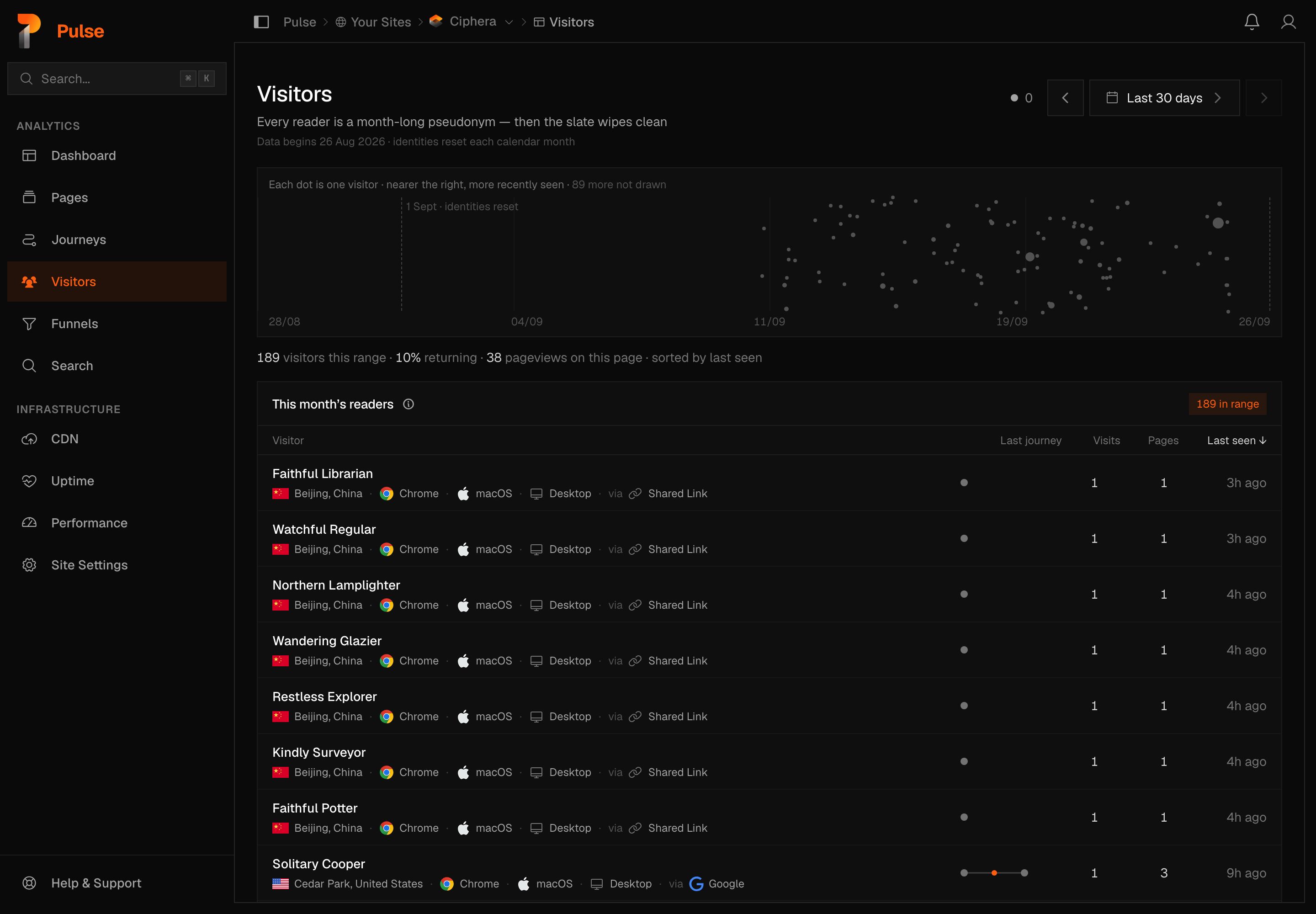 The Visitors page: a roster of individual readers, each with where they came from and how much they read