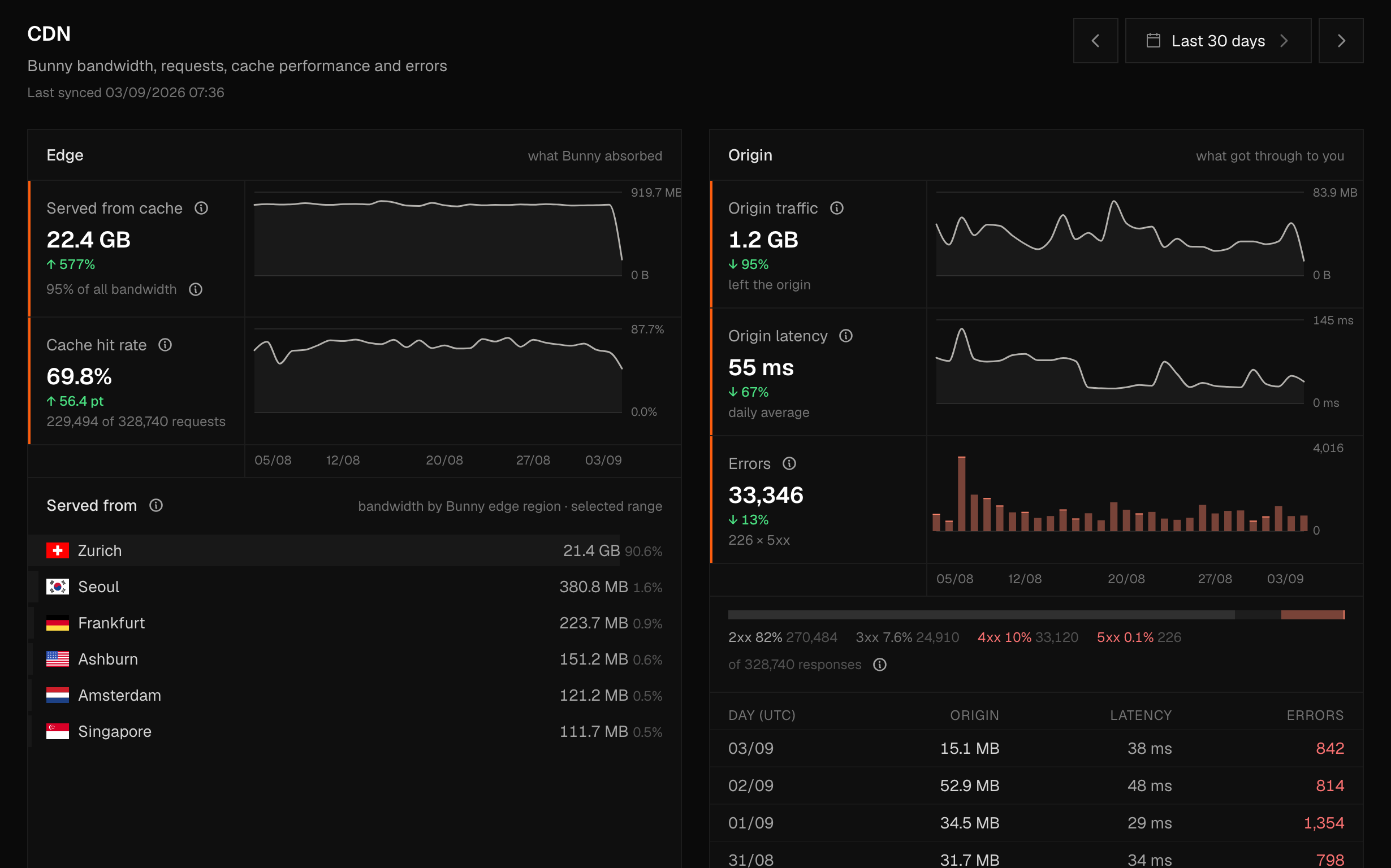 Pulse CDN analytics for ciphera.net — Bunny bandwidth, cache hit rate and origin latency