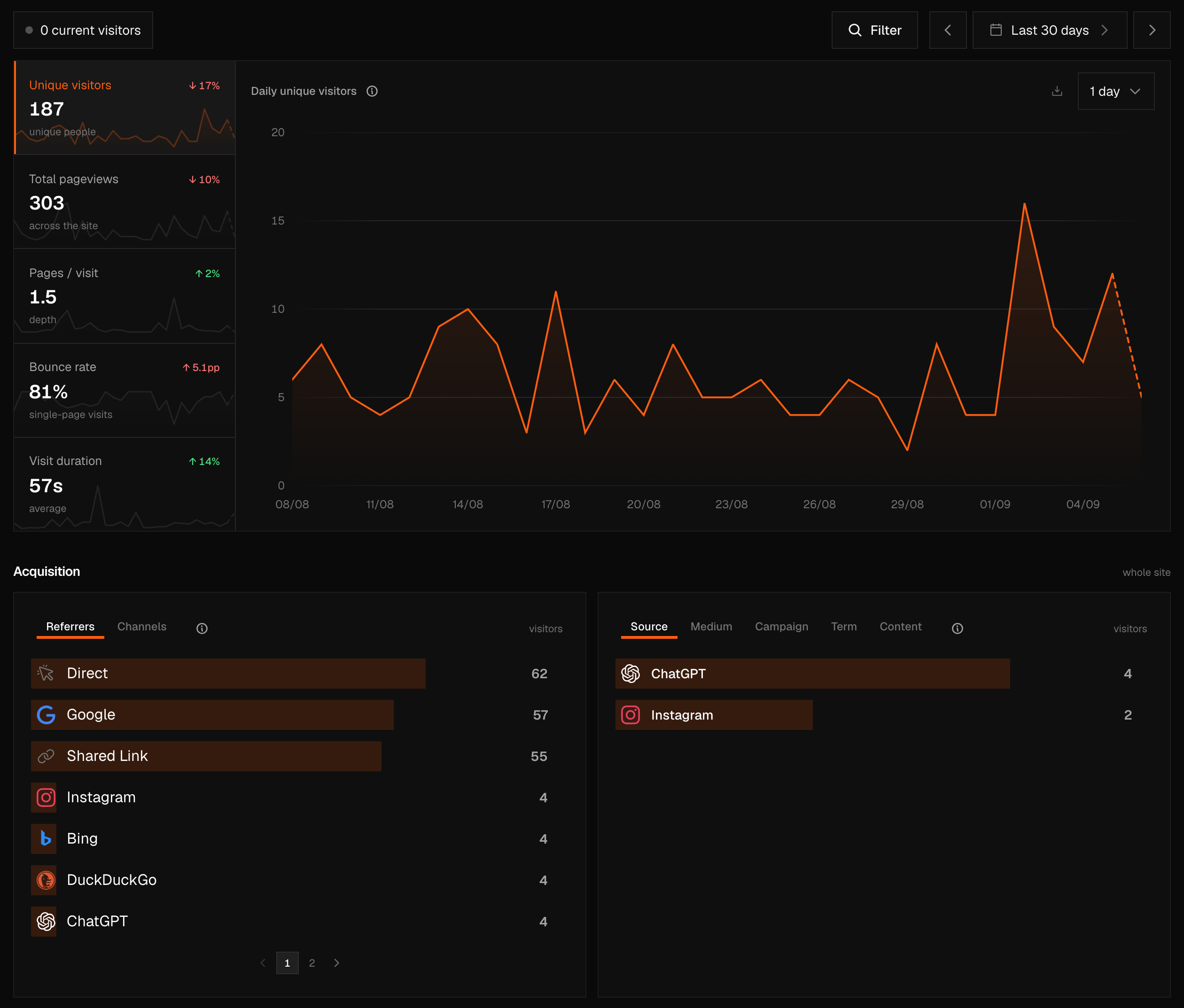 The Pulse dashboard for ciphera.net — 30 days of real visitor and pageview data