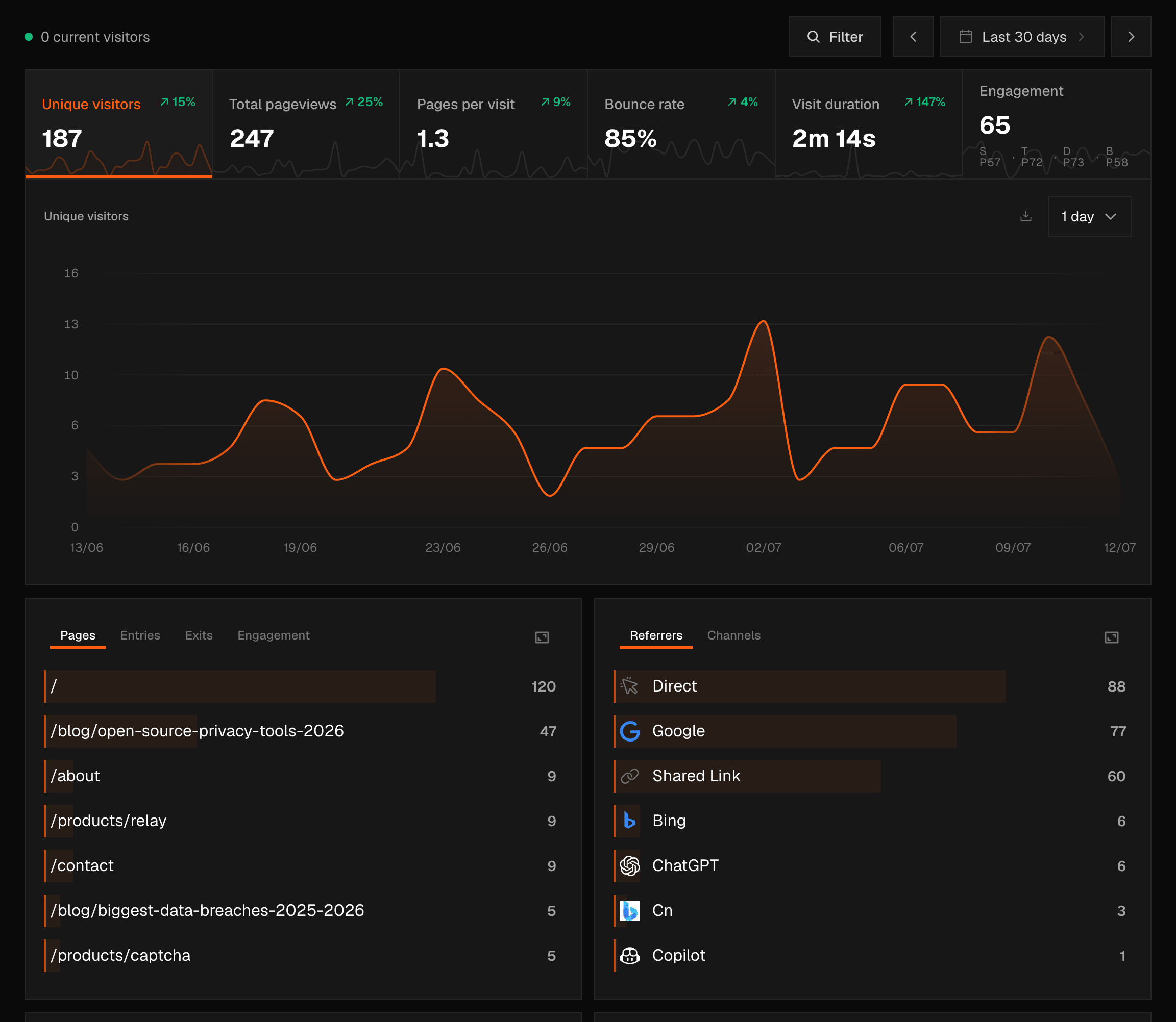 The Pulse dashboard for ciphera.net — 30 days of real visitor, pageview and engagement data