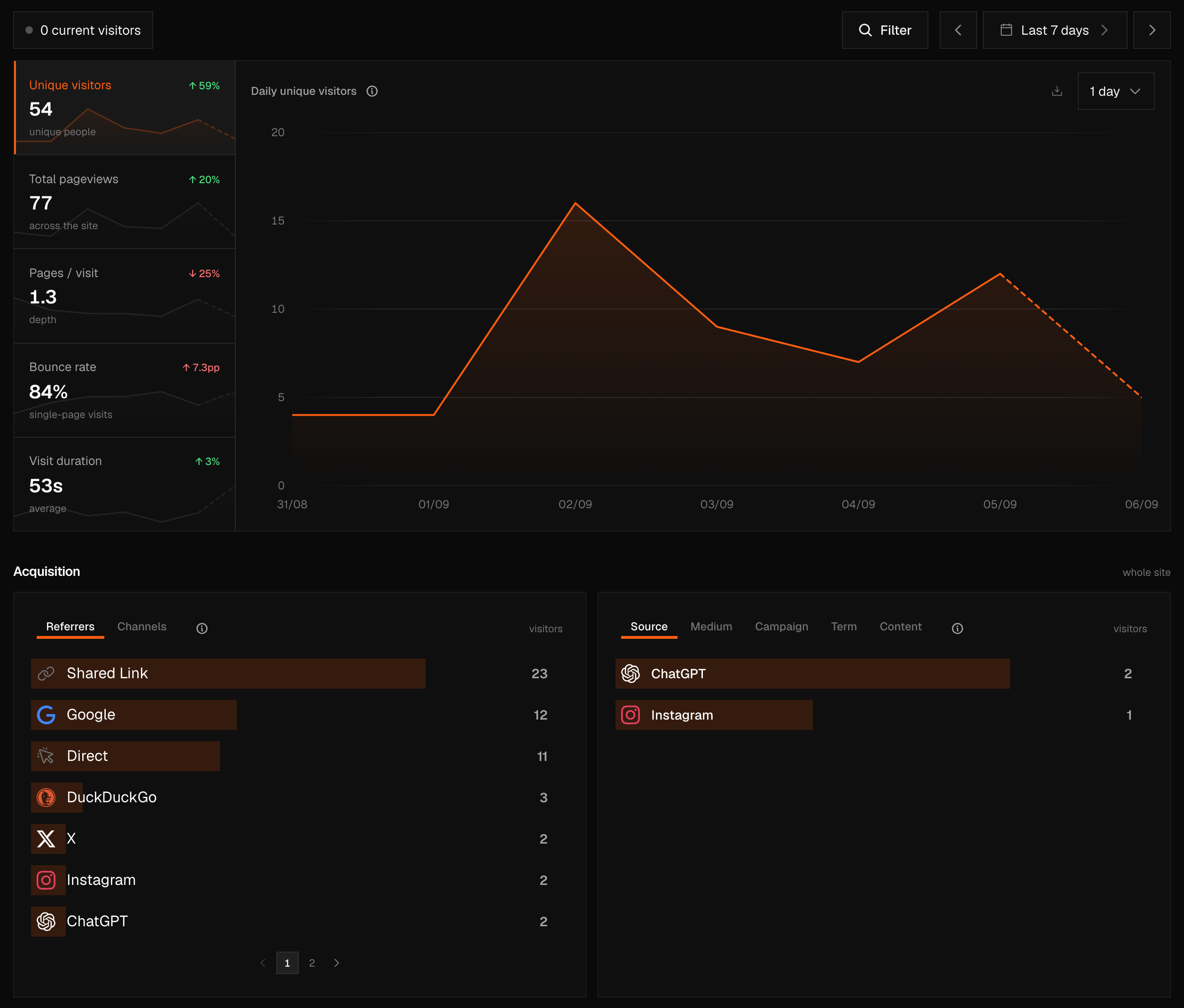 The live Pulse dashboard for ciphera.net — a 7-day view of the visitor trend, top pages and referrers