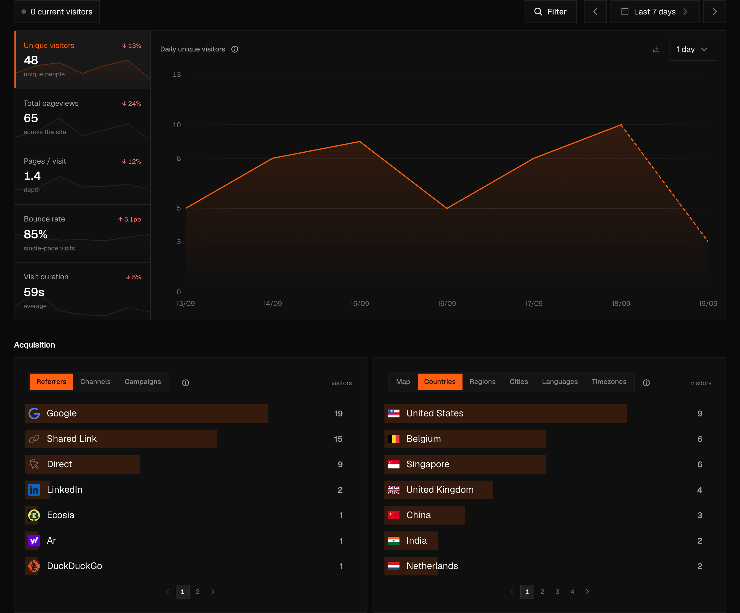 The live Pulse dashboard for ciphera.net — a 7-day view of the visitor trend, its referrers and its visitor countries