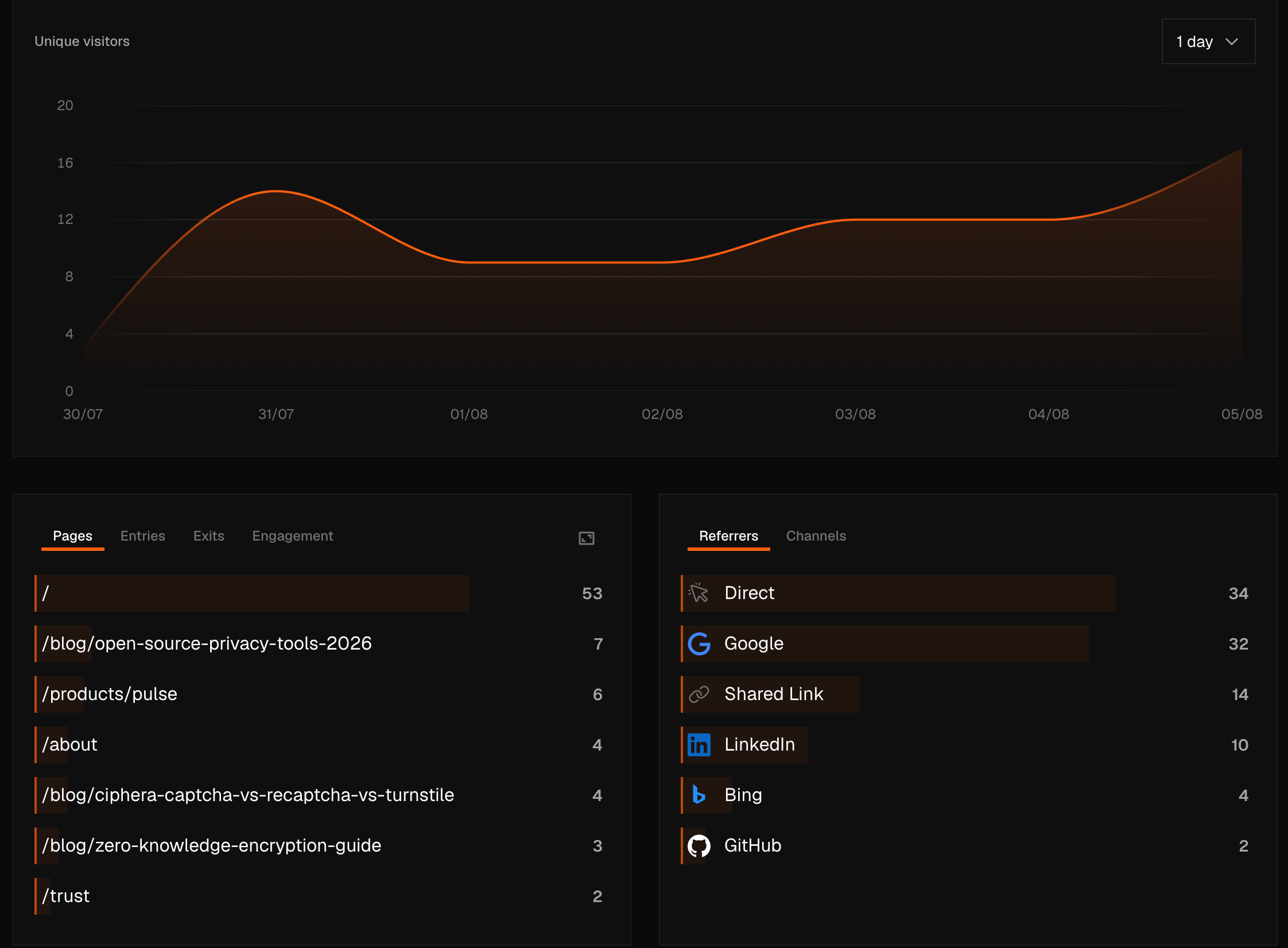 The live Pulse dashboard for ciphera.net — a 7-day view of the visitor trend, top pages and referrers