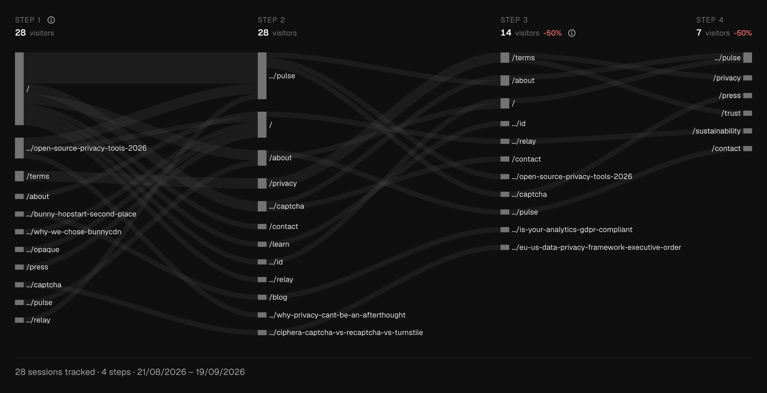 Pulse journeys for ciphera.net, live data — the sankey flow of paths through the site
