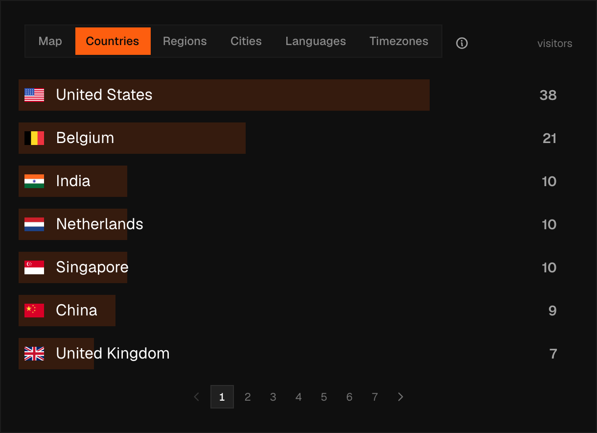 Pulse audience panel for ciphera.net, live data — Countries