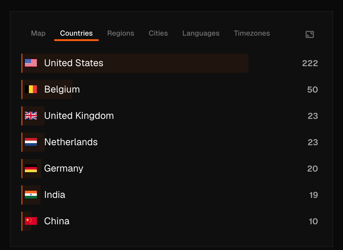 Pulse audience panel for ciphera.net, live data — Countries