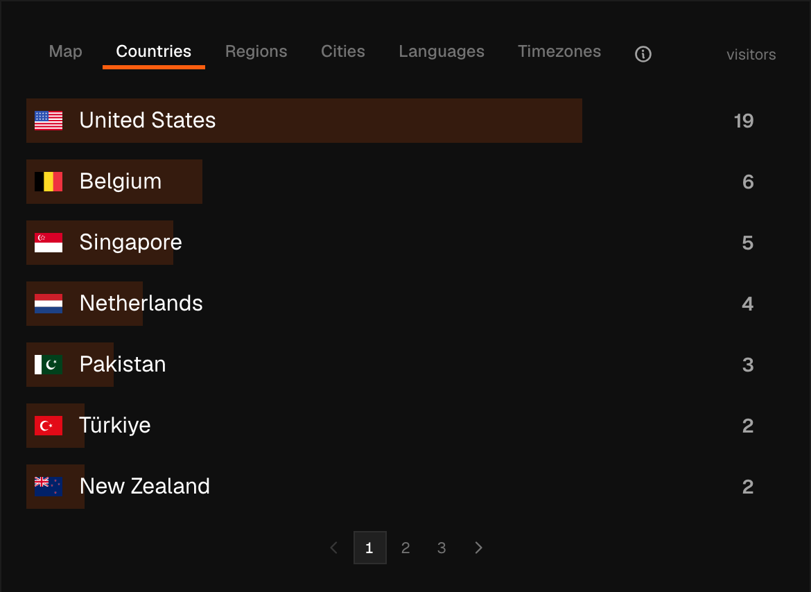 Pulse audience panel for ciphera.net, live data — Countries