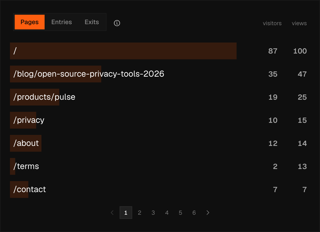 Pulse audience panel for ciphera.net, live data — Top pages
