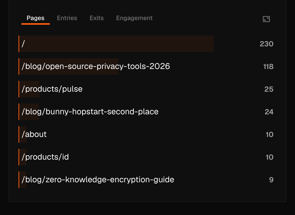 Pulse audience panel for ciphera.net, live data — Top pages