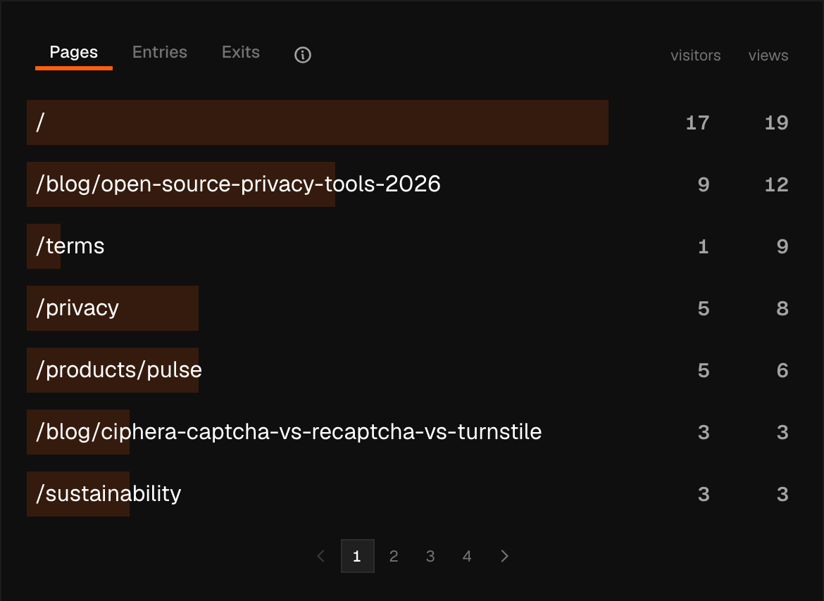 Pulse audience panel for ciphera.net, live data — Top pages