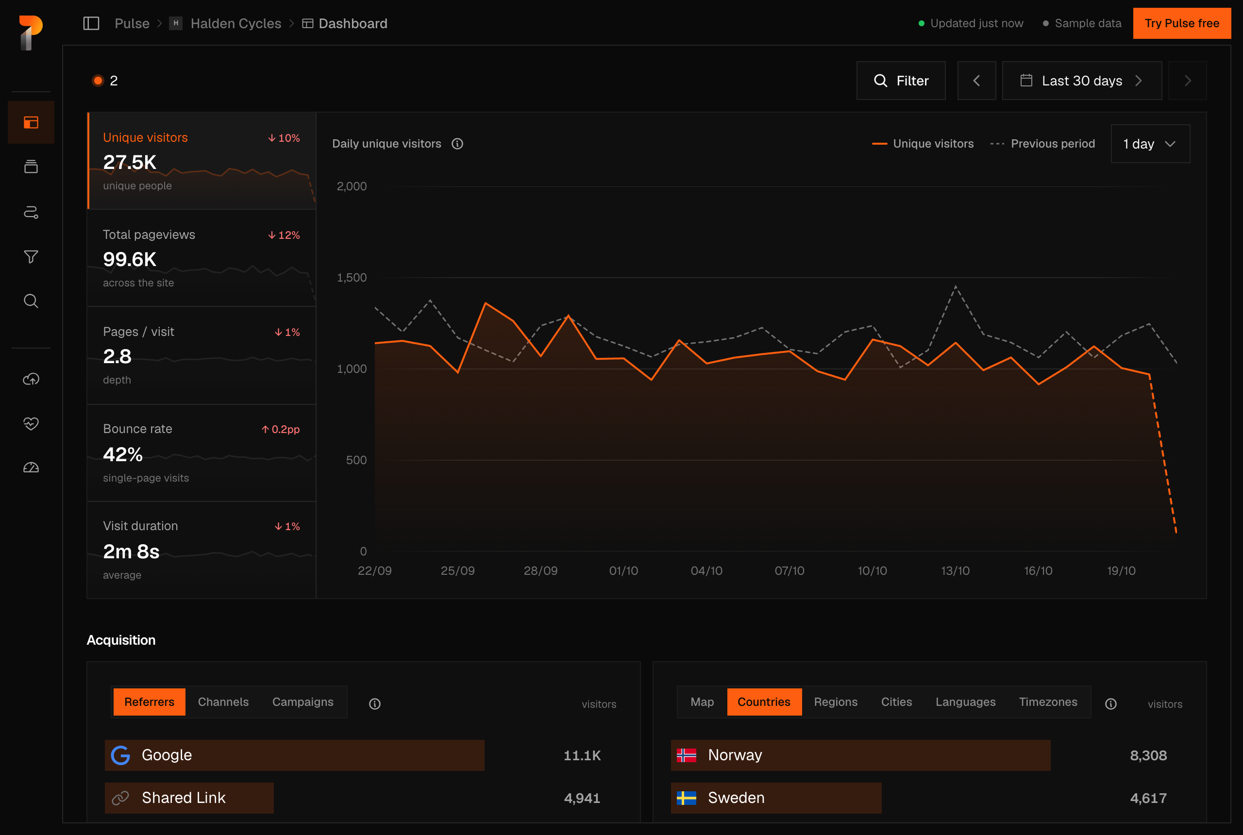 The Pulse Analytics live demo: visitors, pageviews, pages per visit, bounce rate and visit duration over the daily chart, then where visitors come from