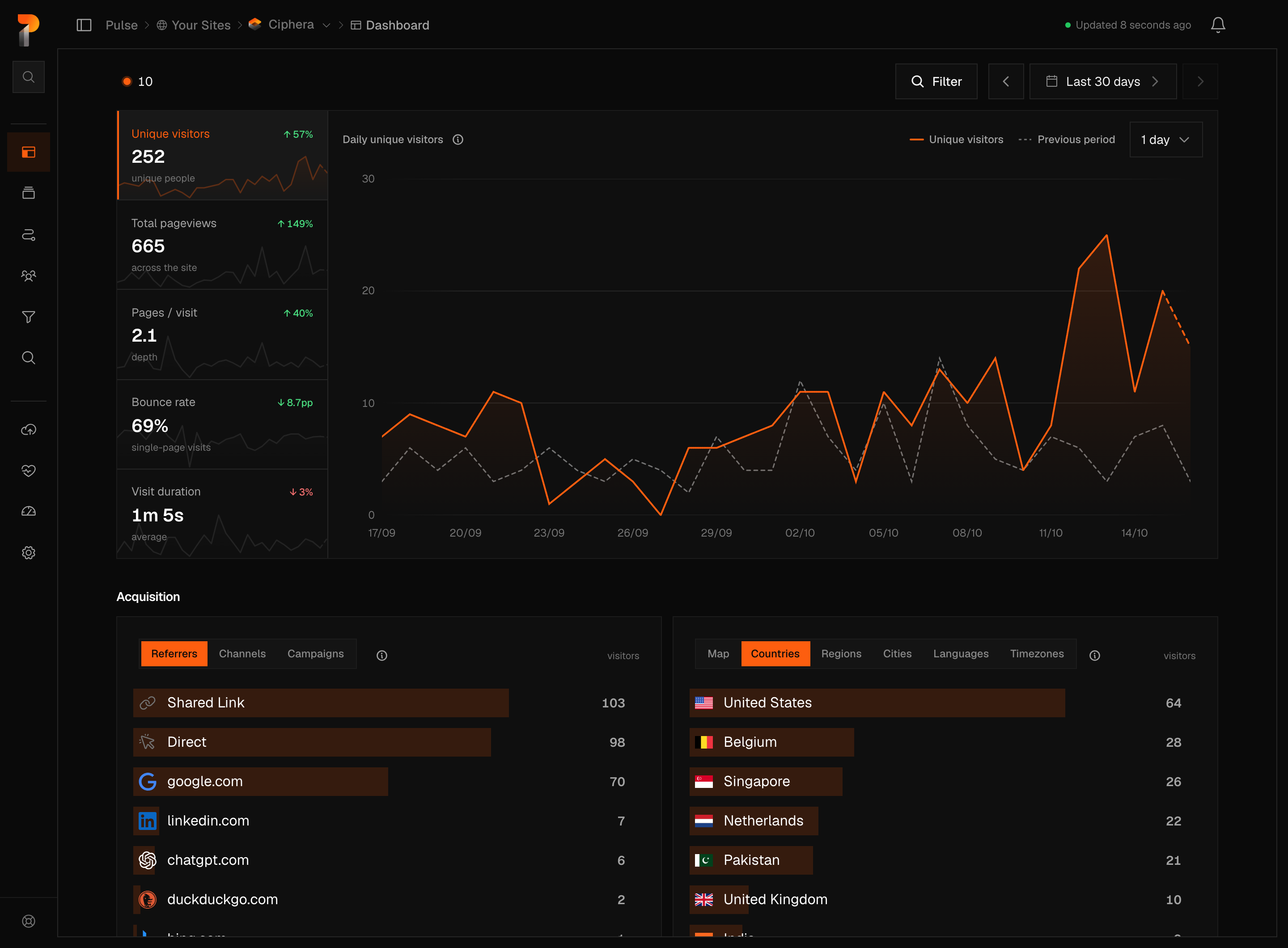 The Pulse Analytics dashboard: visitors, pageviews, pages per visit, bounce rate, visit duration, the daily chart and the top referrers and countries